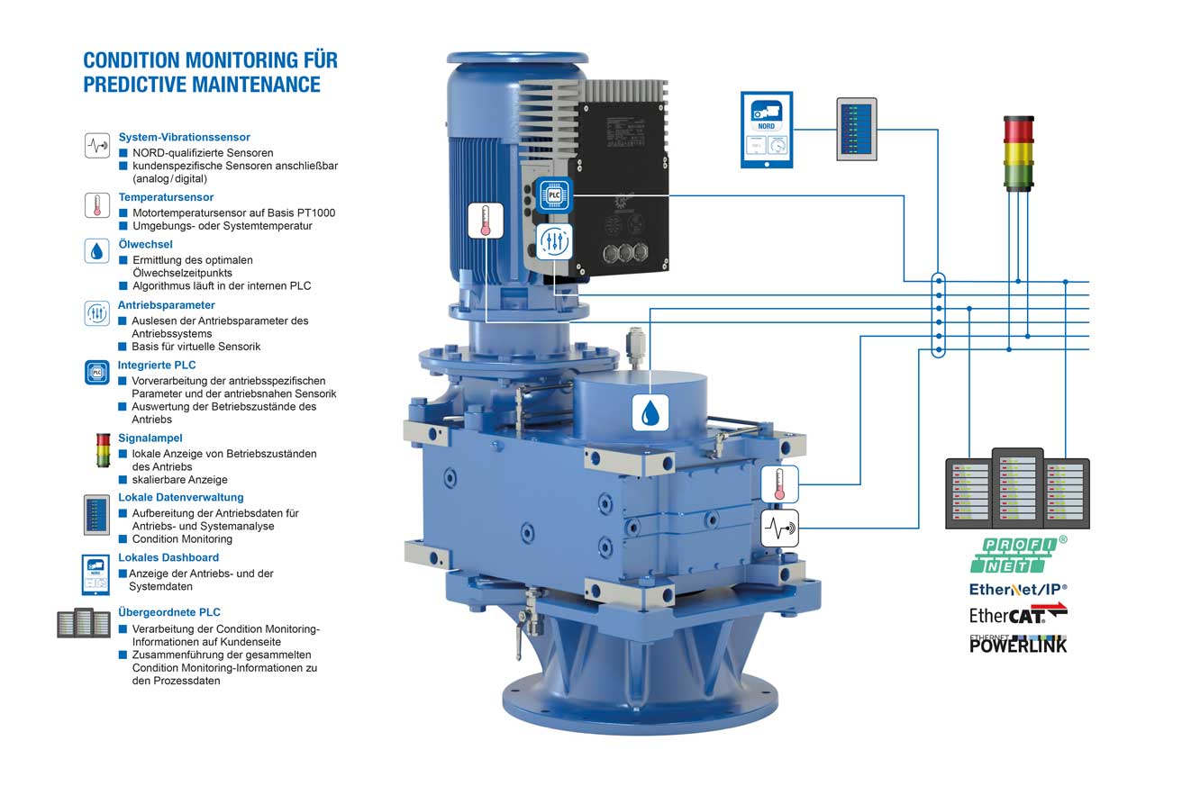 Getriebebau Nord Predictive Maintenance