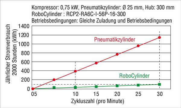 IAI Stromverbrauch