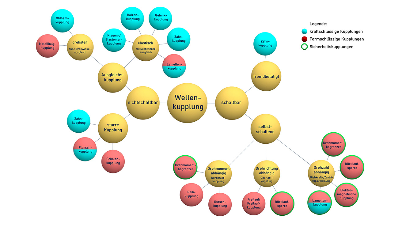 Kupplungsarten Industrie