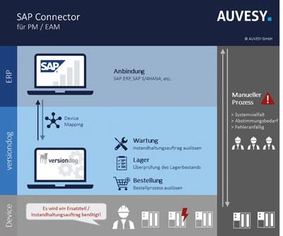 Datenmanagementsystem Jetzt Erstmals Mit Sap Schnittstelle