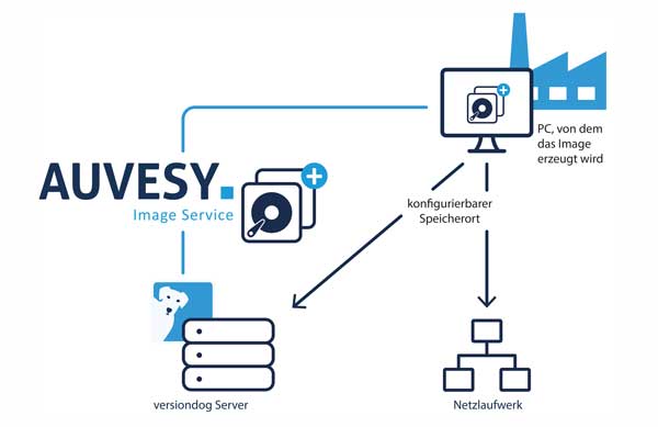 Auvesy Image Service