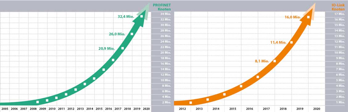 Profinet Profibus