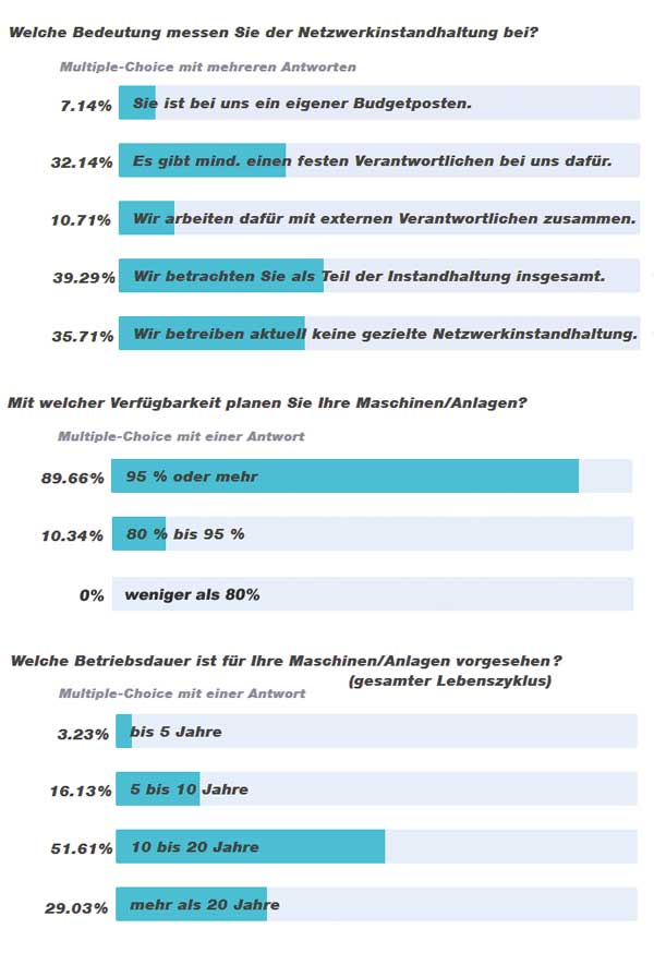 Indu Sol Feldbus Umfrage