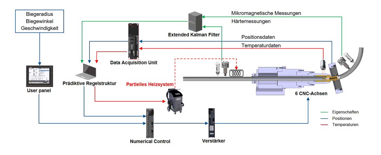 Mitsubishi CNC Steuerung Schema