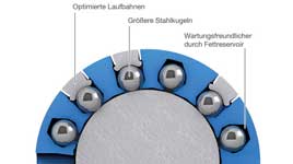 Ewellix Linearkugellager