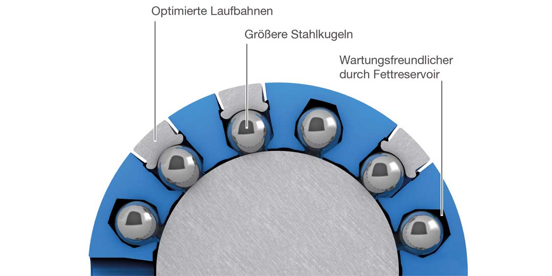 Ewellix Linearkugellager