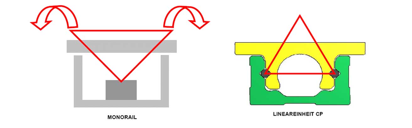 Tretter Spindelfuehrungen