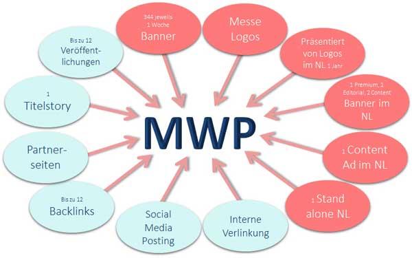 MWP Beispiel Fullservie