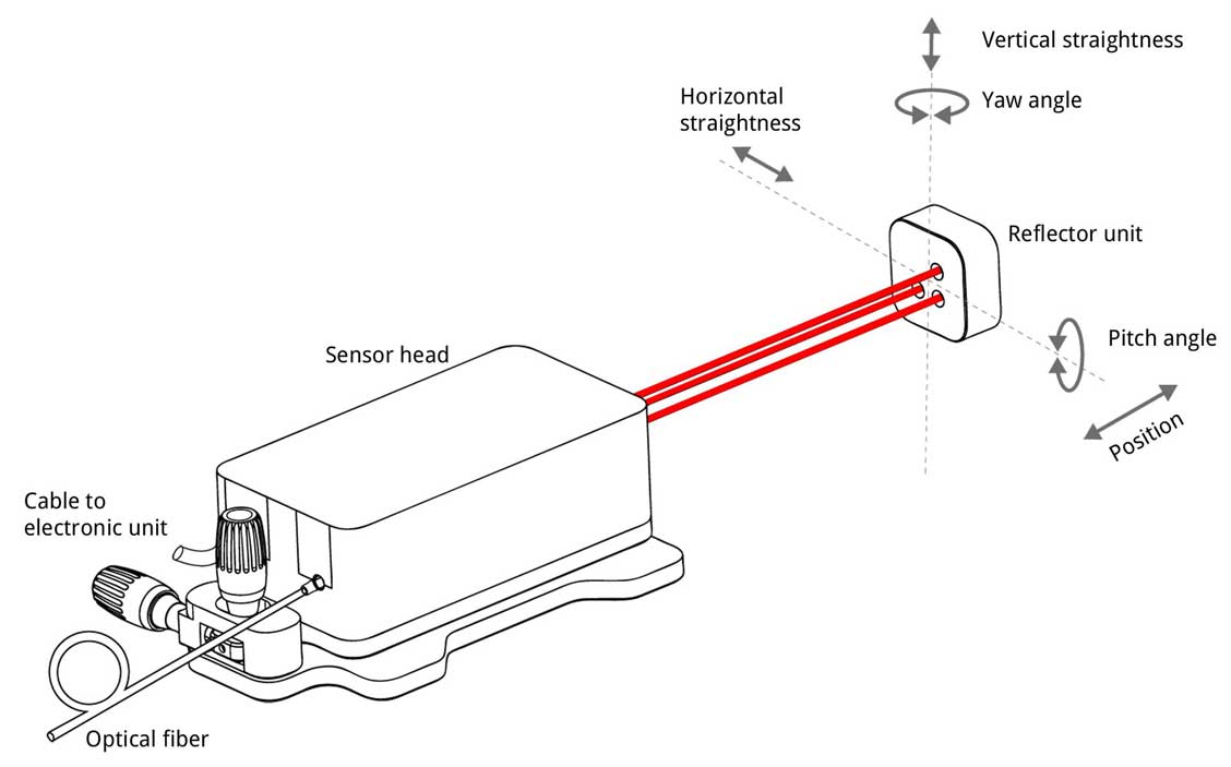 Interferometer von Sios