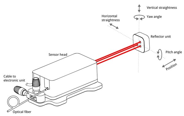 Sios Laservibrometer Funktionsprinzip