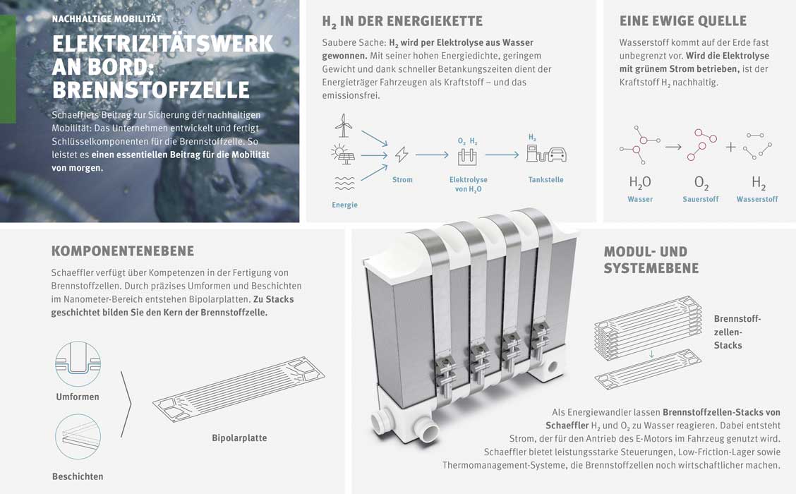 Schaeffler fuel cell