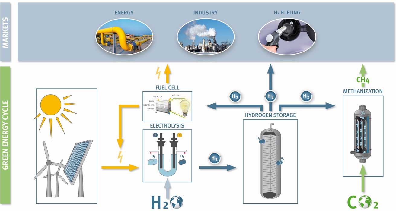 GKN Wasserstoff Technologie