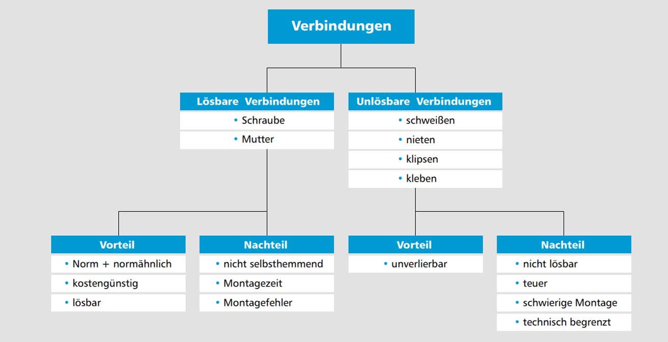 Arnold Uebersicht Verschraubungen