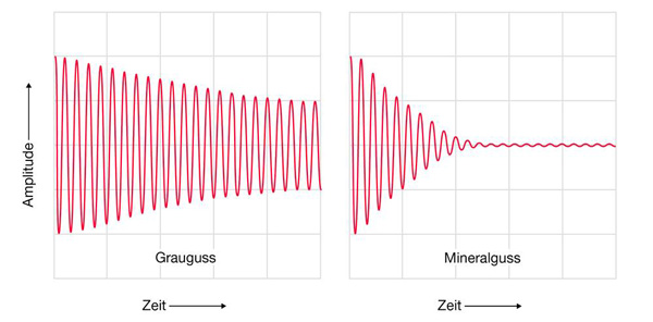 Rampf Grauguss vs Mineralguss