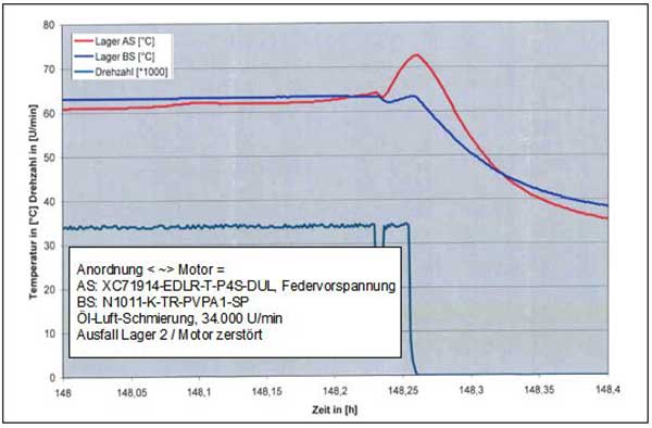 Schaeffler Spindellager Dauerlauf