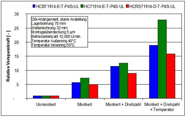 Schaeffler Spindellager Vorspannung