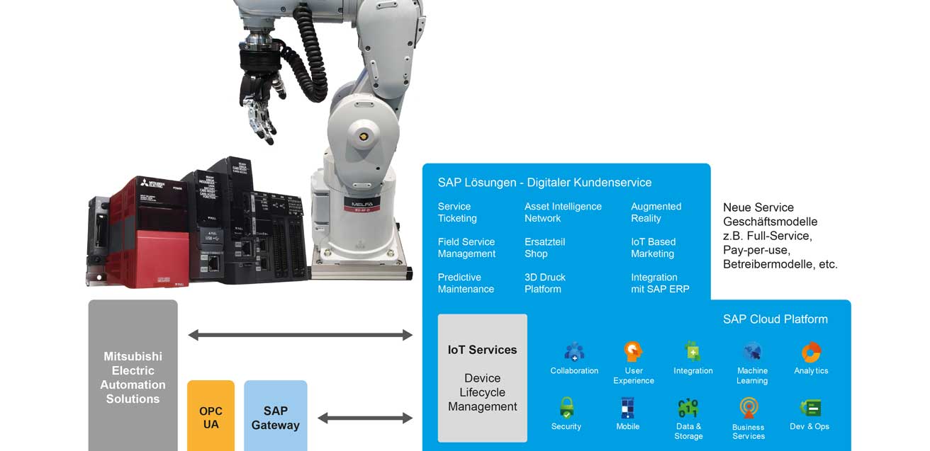 Mitsubishi Electric Cloud Plattform