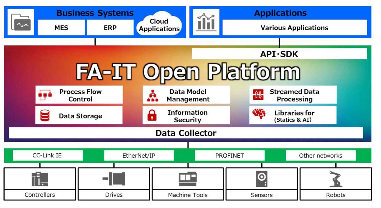 Mitsubishi Electric FAITopen