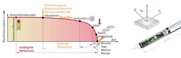 Schaeffler Schmierfettsensor