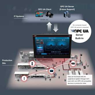 HMI Plattform Mitsubishi Electric