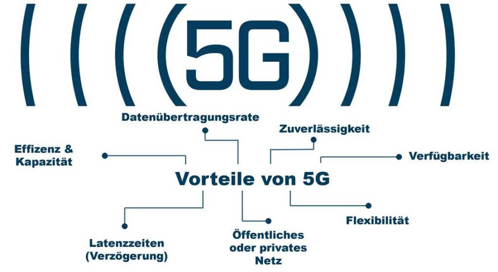HMS 5G Netz