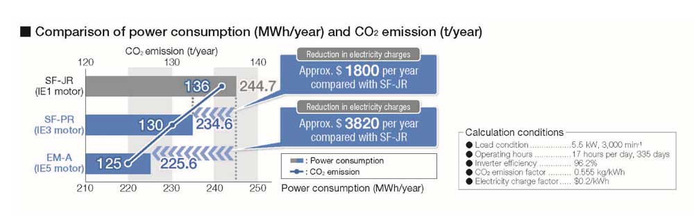 Mitsubishi Umrichter Energievergleich