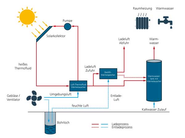 Solarspeicher Fraunhofer Schema