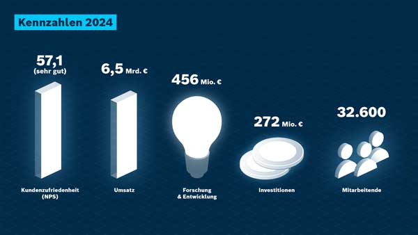 Bosch Rexroth Geschaeftsbericht 2024