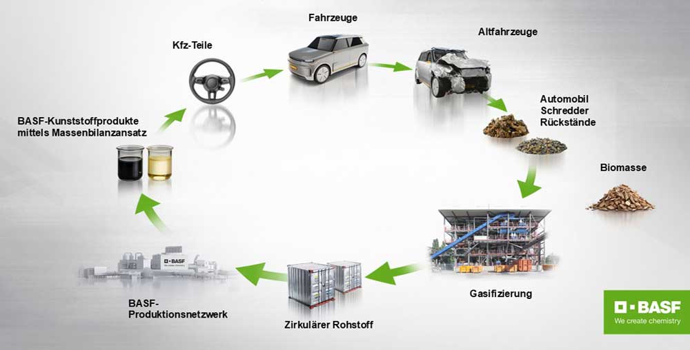 Chemisches Recycling von Altfahrzeug-Abfällen erfolgreich getestet