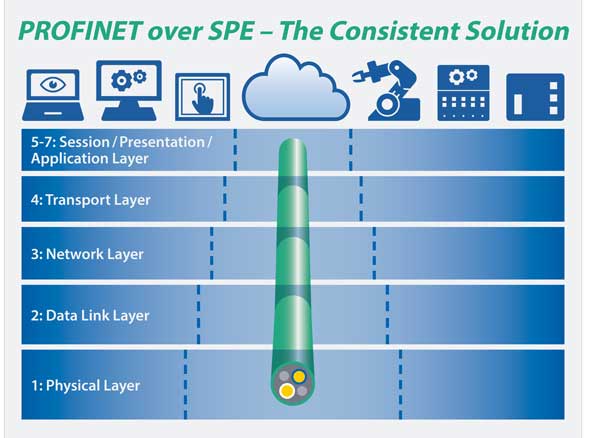 Profinet over SPE