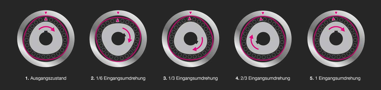 Harmonic Drive Triangle Technologie