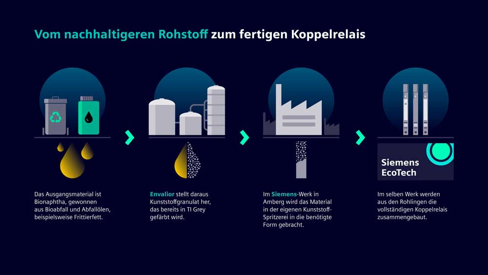 Siemens Envalior