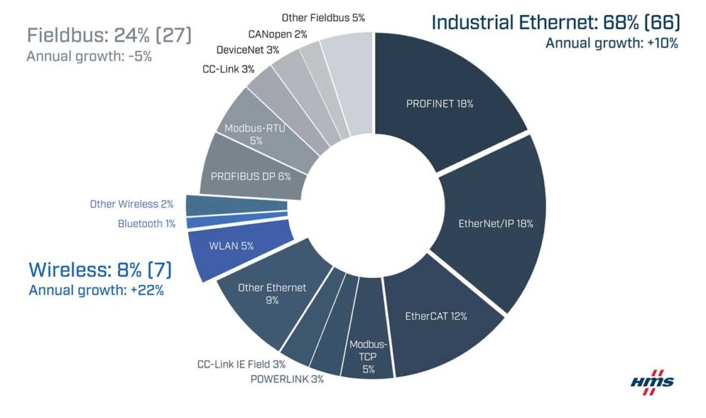 HMS Industrial Ethernet