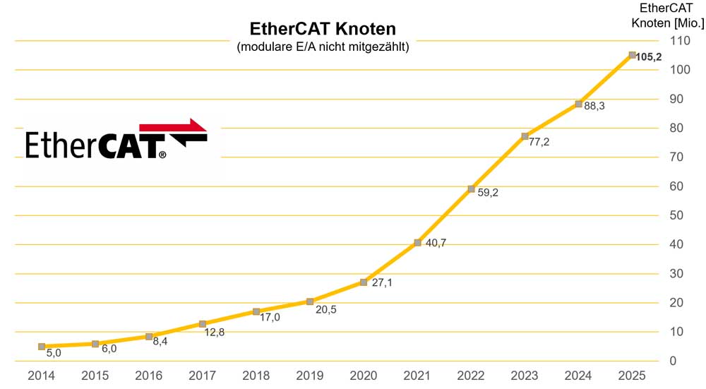 Ethercat überschreitet Marke von 100 Millionen Knoten