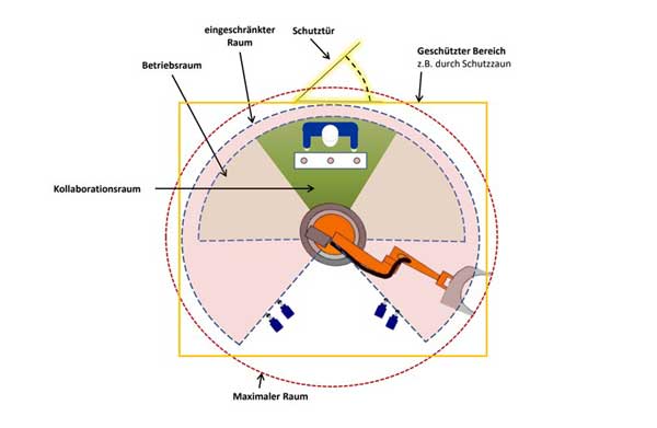 Schmersal Cobot konstruieren