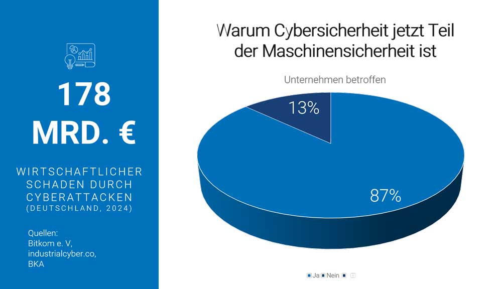 Cybersicherehit und Maschinensicherheit